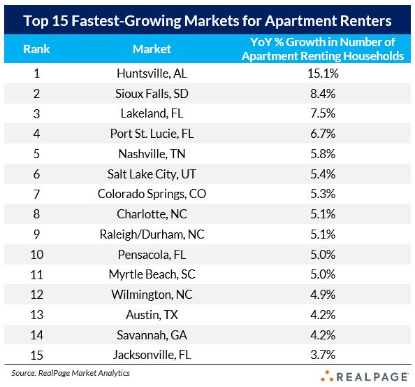 top 15 fastest growing markets for apartment renters