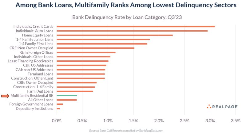 bank lending delinquency by sector, multifamily loans