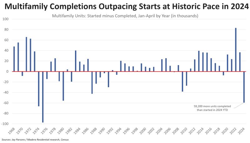 multifamily starts versus completions